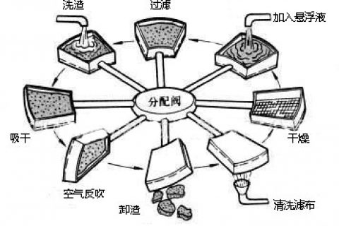 真空滤油机启留步骤